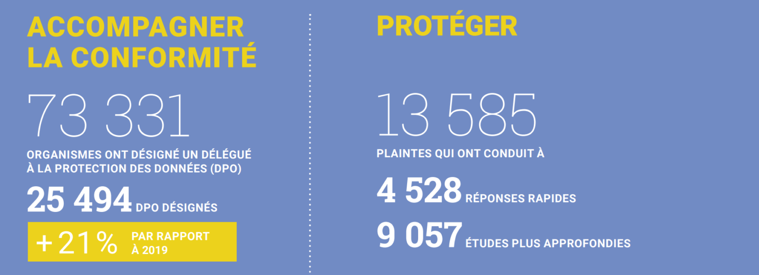 Publication du 41ème rapport d'activité annuel de la CNIL - 2020